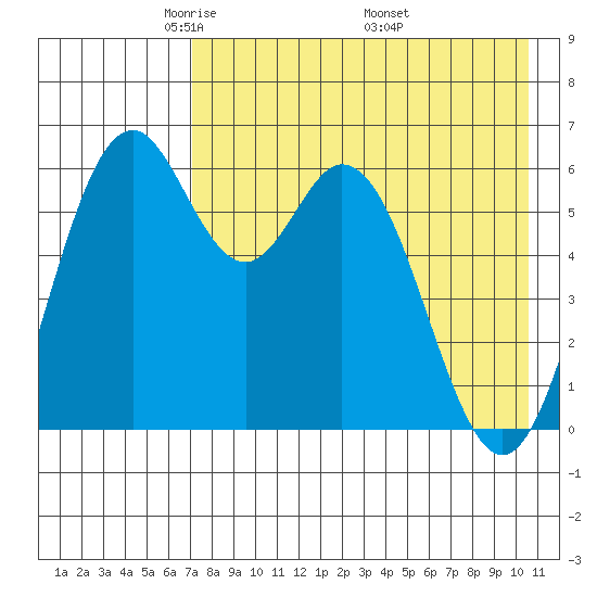 Amak Island tide chart for Thursday, May 2, 2024