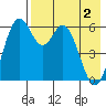 Amak Island tide chart for Thursday, May 2, 2024