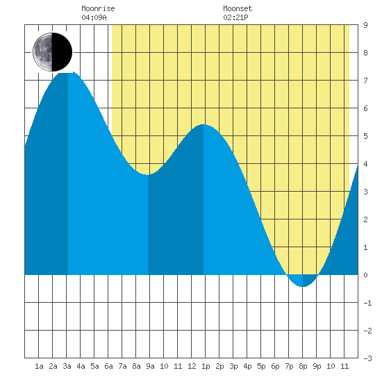 Amak Island tide chart for Thursday, May 30, 2024