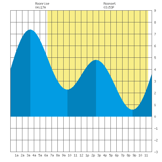 Amak Island tide chart for Friday, May 31, 2024
