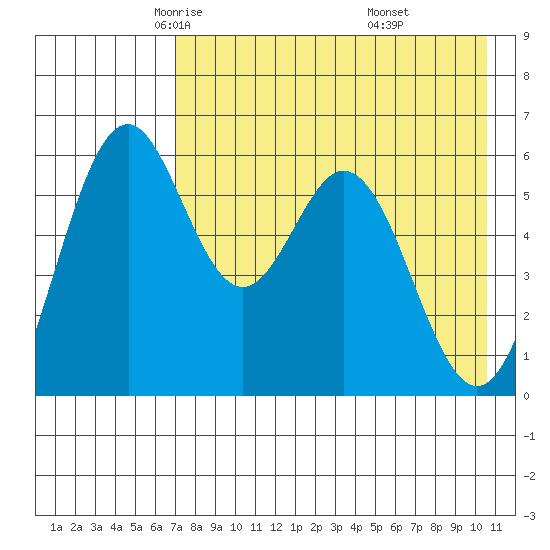 Amak Island tide chart for Friday, May 3, 2024