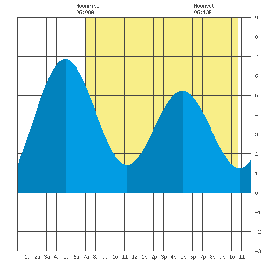 Amak Island tide chart for Saturday, May 4, 2024