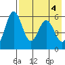 Amak Island tide chart for Saturday, May 4, 2024