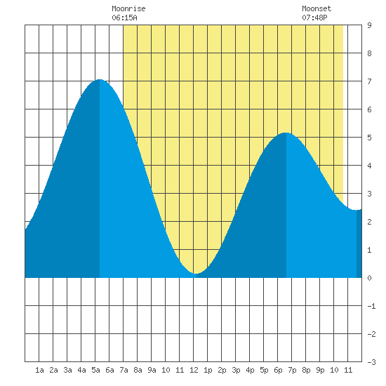 Amak Island tide chart for Sunday, May 5, 2024