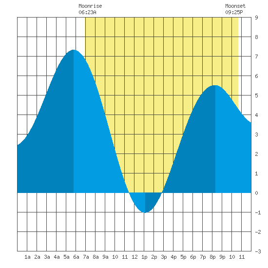 Amak Island tide chart for Monday, May 6, 2024