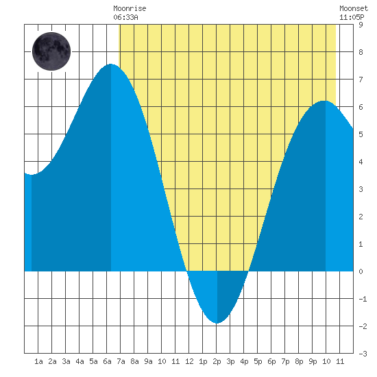 Amak Island tide chart for Tuesday, May 7, 2024