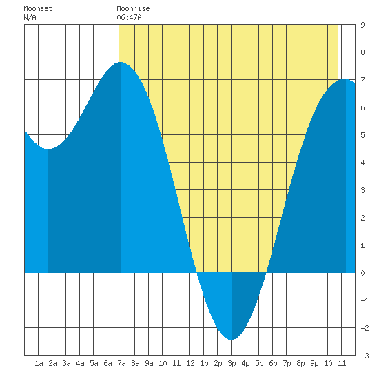 Amak Island tide chart for Wednesday, May 8, 2024