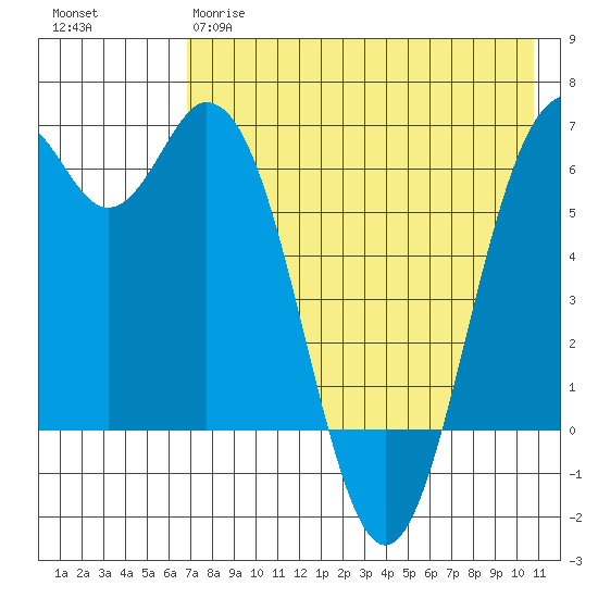 Amak Island tide chart for Thursday, May 9, 2024