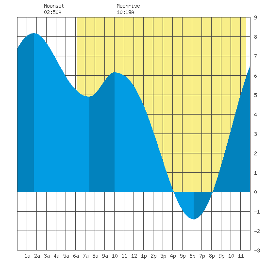 Amak Island tide chart for Monday, June 10, 2024