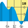 Amak Island tide chart for Monday, June 10, 2024