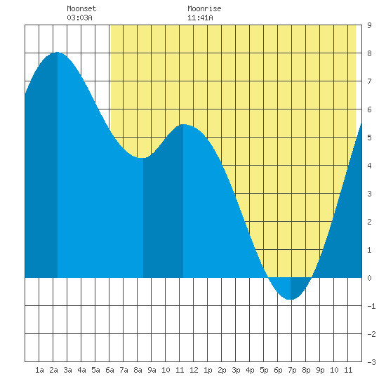Amak Island tide chart for Tuesday, June 11, 2024