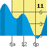 Amak Island tide chart for Tuesday, June 11, 2024