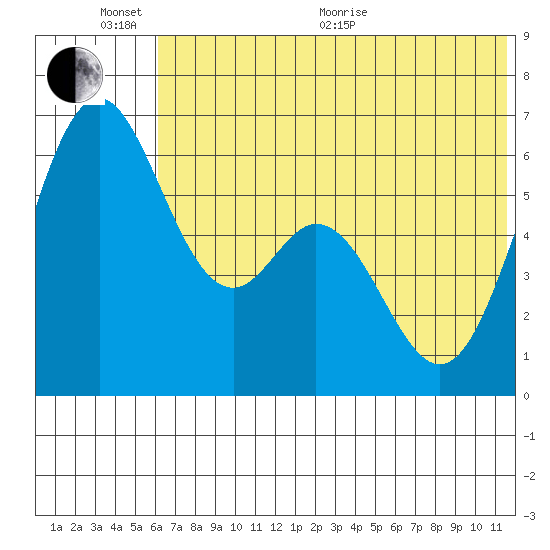 Amak Island tide chart for Thursday, June 13, 2024