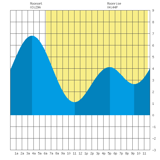 Amak Island tide chart for Saturday, June 15, 2024