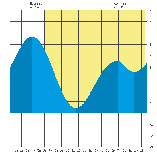 Amak Island tide chart for Sunday, June 16, 2024