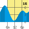 Amak Island tide chart for Sunday, June 16, 2024
