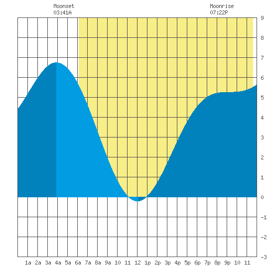 Amak Island tide chart for Monday, June 17, 2024