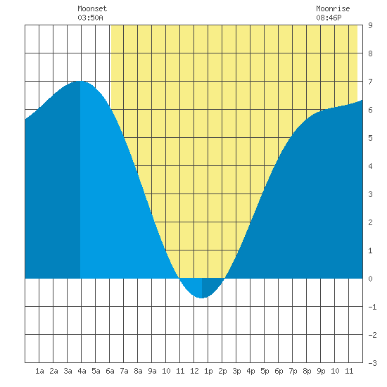 Amak Island tide chart for Tuesday, June 18, 2024