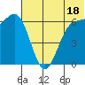 Amak Island tide chart for Tuesday, June 18, 2024