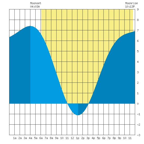 Amak Island tide chart for Wednesday, June 19, 2024