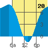 Amak Island tide chart for Thursday, June 20, 2024