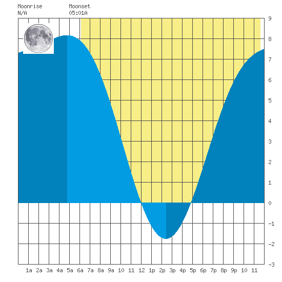 Amak Island tide chart for Friday, June 21, 2024