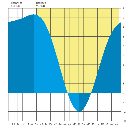 Amak Island tide chart for Saturday, June 22, 2024