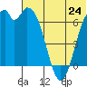 Amak Island tide chart for Monday, June 24, 2024