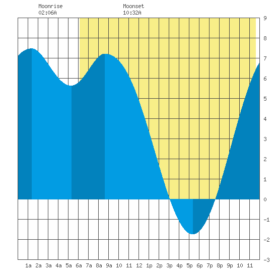 Amak Island tide chart for Tuesday, June 25, 2024
