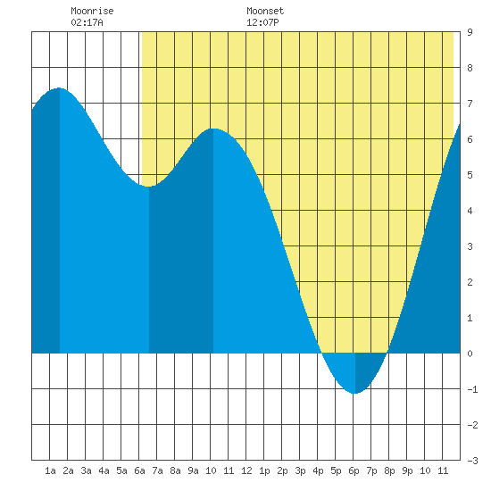 Amak Island tide chart for Wednesday, June 26, 2024
