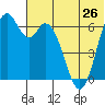Amak Island tide chart for Wednesday, June 26, 2024