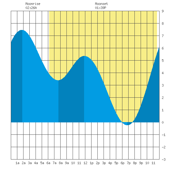 Amak Island tide chart for Thursday, June 27, 2024