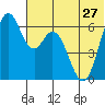 Amak Island tide chart for Thursday, June 27, 2024