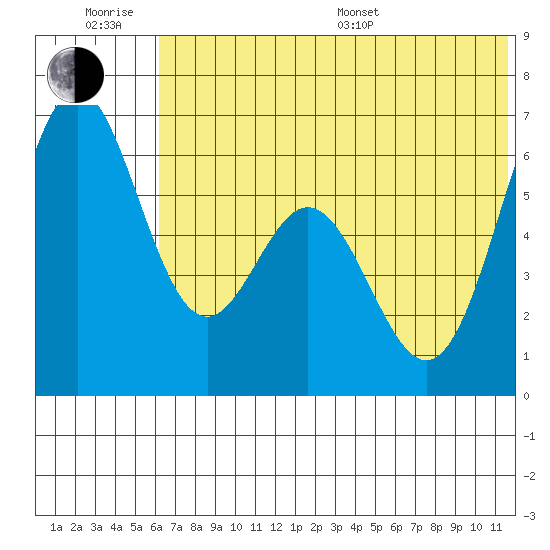 Amak Island tide chart for Friday, June 28, 2024