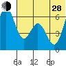 Amak Island tide chart for Friday, June 28, 2024