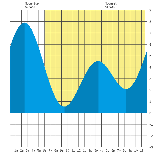 Amak Island tide chart for Saturday, June 29, 2024