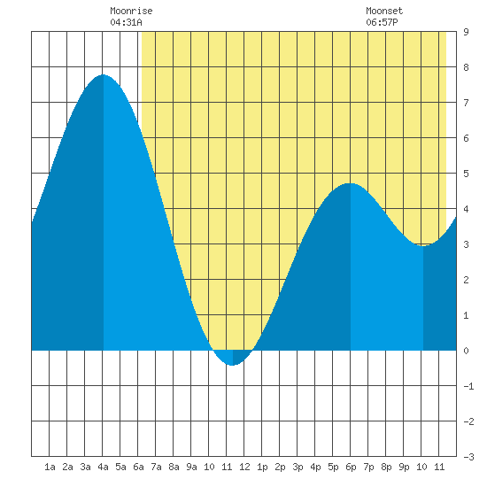 Amak Island tide chart for Sunday, June 2, 2024