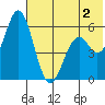 Amak Island tide chart for Sunday, June 2, 2024