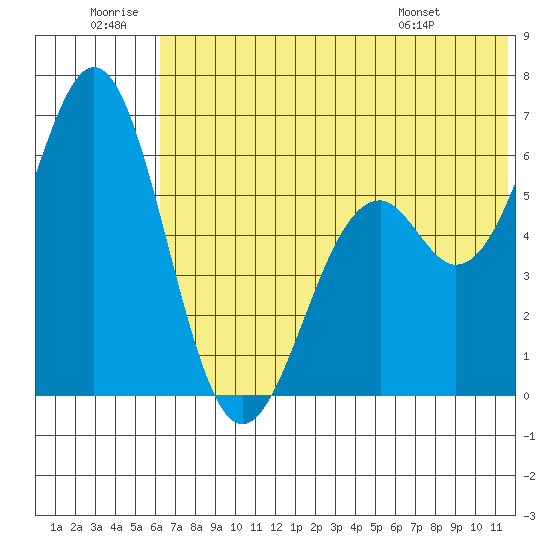 Amak Island tide chart for Sunday, June 30, 2024