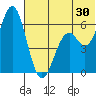 Amak Island tide chart for Sunday, June 30, 2024