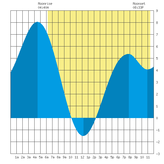 Amak Island tide chart for Monday, June 3, 2024