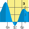 Amak Island tide chart for Monday, June 3, 2024