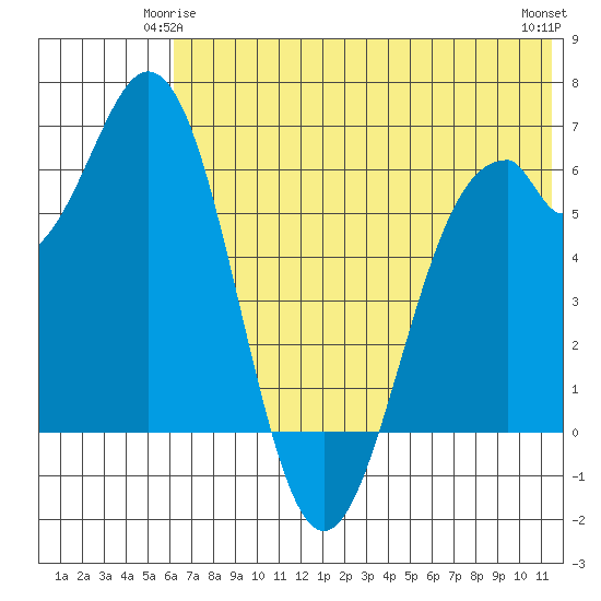 Amak Island tide chart for Tuesday, June 4, 2024