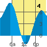 Amak Island tide chart for Tuesday, June 4, 2024