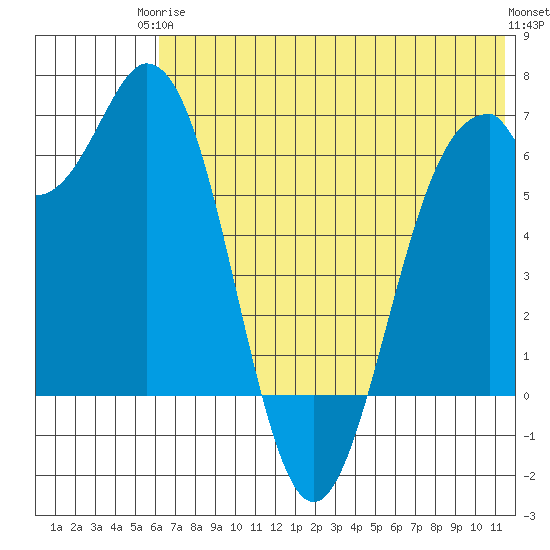 Amak Island tide chart for Wednesday, June 5, 2024