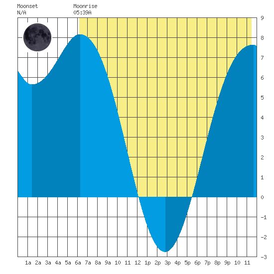 Amak Island tide chart for Thursday, June 6, 2024