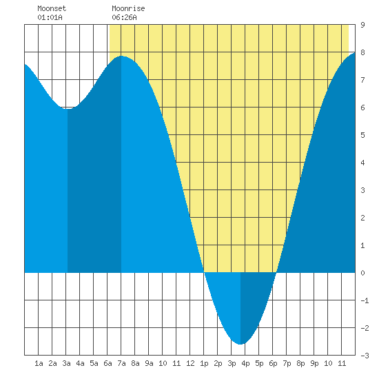 Amak Island tide chart for Friday, June 7, 2024