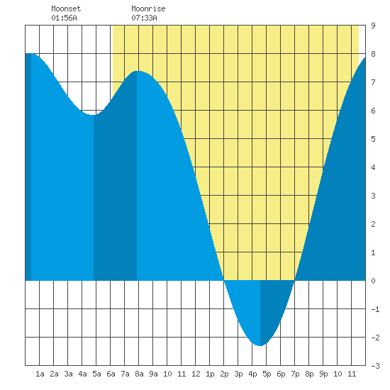 Amak Island tide chart for Saturday, June 8, 2024