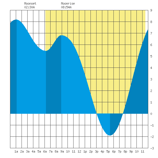 Amak Island tide chart for Sunday, June 9, 2024