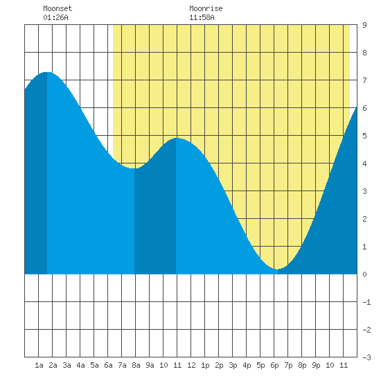 Amak Island tide chart for Wednesday, July 10, 2024